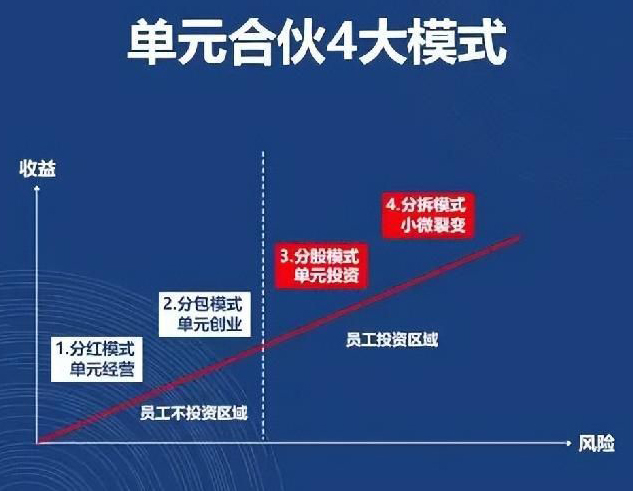 百果园员工合伙的“平台+合伙人”模式解析